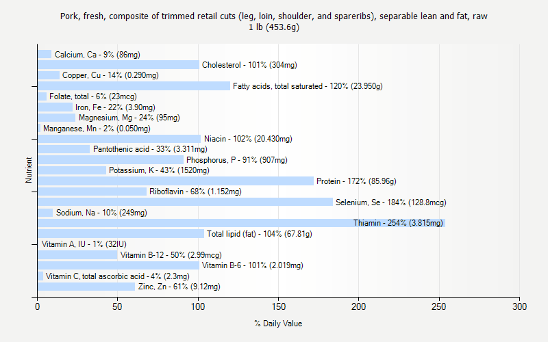 % Daily Value for Pork, fresh, composite of trimmed retail cuts (leg, loin, shoulder, and spareribs), separable lean and fat, raw 1 lb (453.6g)