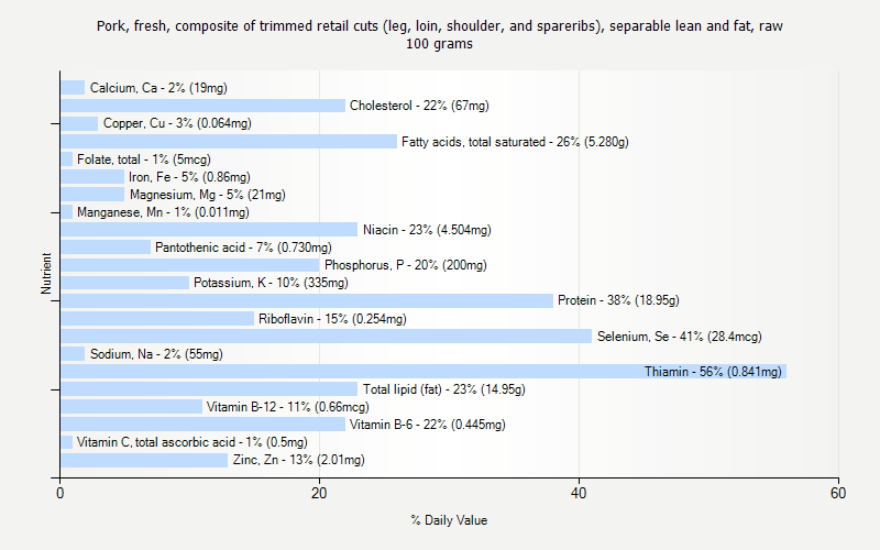 % Daily Value for Pork, fresh, composite of trimmed retail cuts (leg, loin, shoulder, and spareribs), separable lean and fat, raw 100 grams 