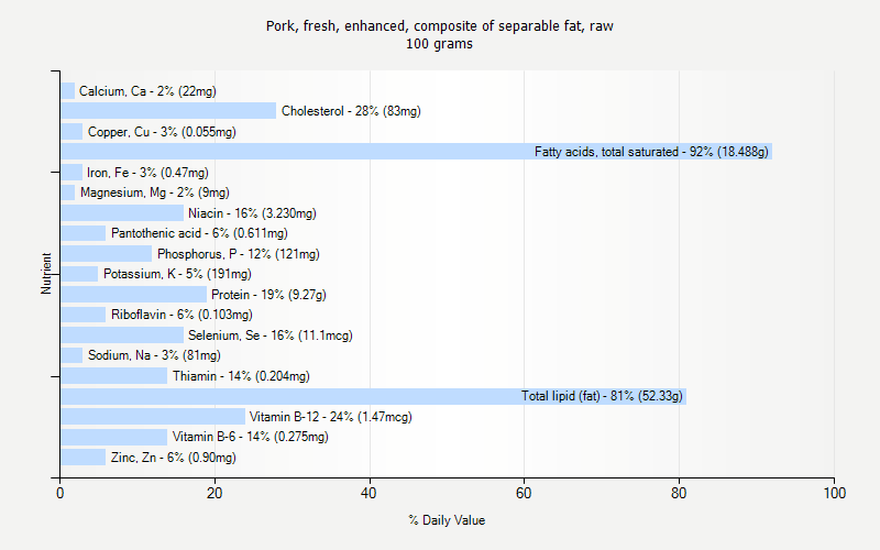 % Daily Value for Pork, fresh, enhanced, composite of separable fat, raw 100 grams 