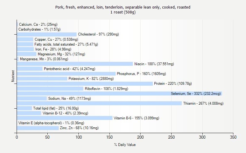 % Daily Value for Pork, fresh, enhanced, loin, tenderloin, separable lean only, cooked, roasted 1 roast (508g)