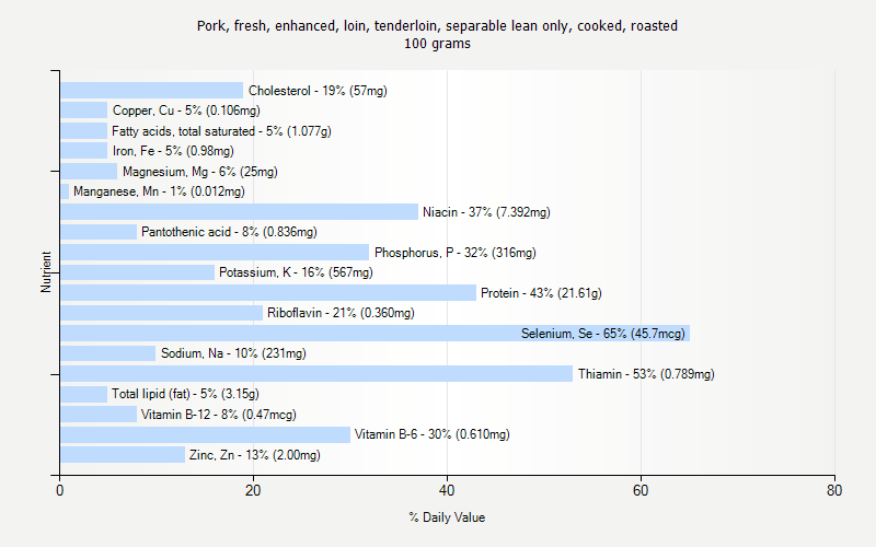 % Daily Value for Pork, fresh, enhanced, loin, tenderloin, separable lean only, cooked, roasted 100 grams 