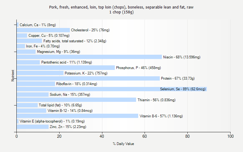 % Daily Value for Pork, fresh, enhanced, loin, top loin (chops), boneless, separable lean and fat, raw 1 chop (158g)