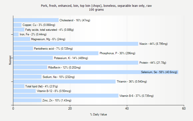 % Daily Value for Pork, fresh, enhanced, loin, top loin (chops), boneless, separable lean only, raw 100 grams 