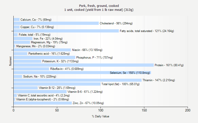 % Daily Value for Pork, fresh, ground, cooked 1 unit, cooked (yield from 1 lb raw meat) (313g)