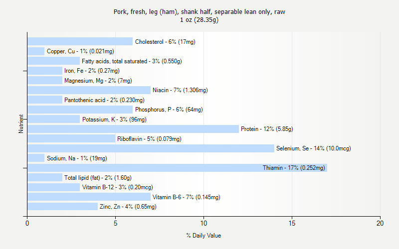 % Daily Value for Pork, fresh, leg (ham), shank half, separable lean only, raw 1 oz (28.35g)