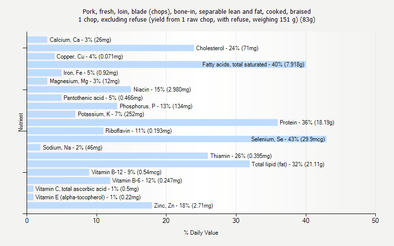 % Daily Value for Pork, fresh, loin, blade (chops), bone-in, separable lean and fat, cooked, braised 1 chop, excluding refuse (yield from 1 raw chop, with refuse, weighing 151 g) (83g)