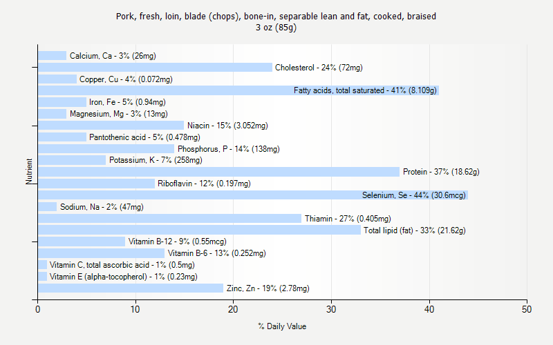 % Daily Value for Pork, fresh, loin, blade (chops), bone-in, separable lean and fat, cooked, braised 3 oz (85g)