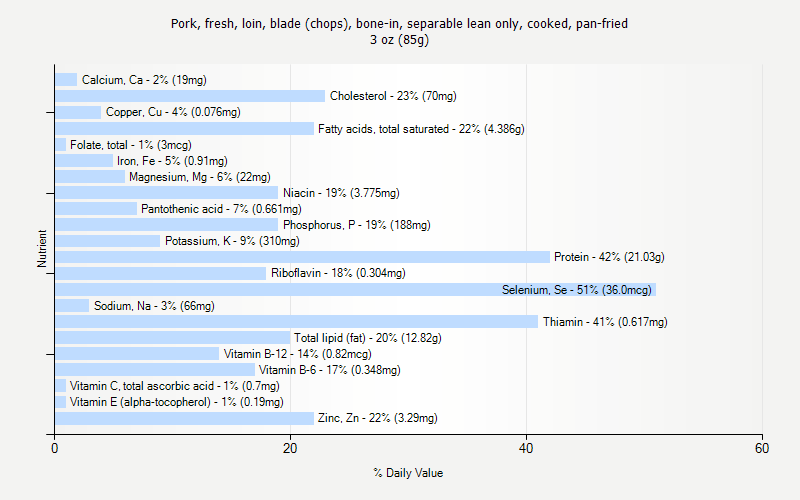 % Daily Value for Pork, fresh, loin, blade (chops), bone-in, separable lean only, cooked, pan-fried 3 oz (85g)