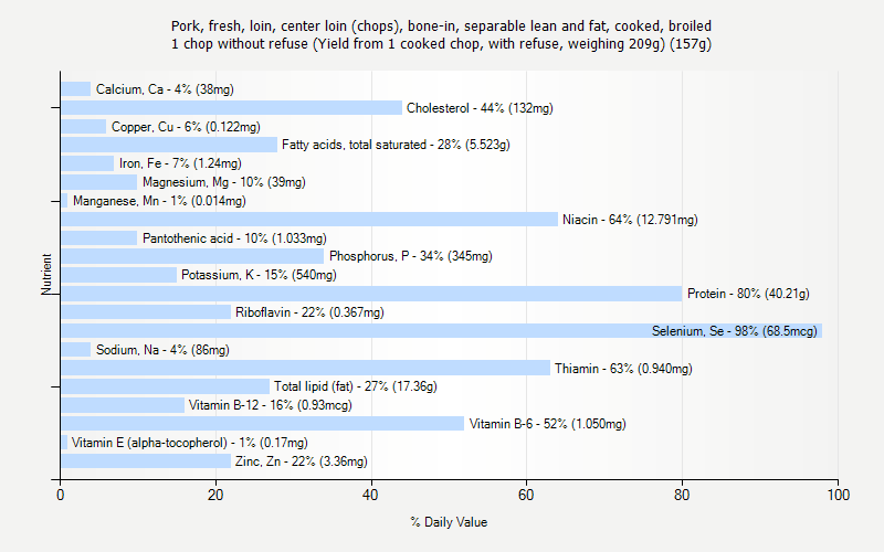 % Daily Value for Pork, fresh, loin, center loin (chops), bone-in, separable lean and fat, cooked, broiled 1 chop without refuse (Yield from 1 cooked chop, with refuse, weighing 209g) (157g)