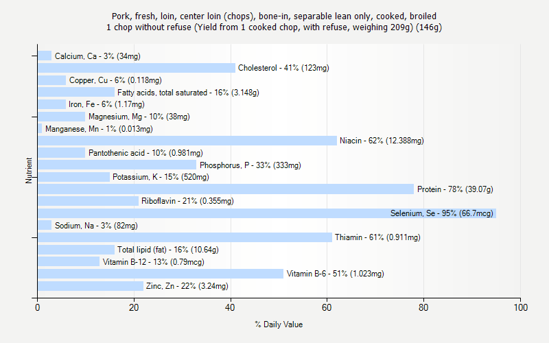 % Daily Value for Pork, fresh, loin, center loin (chops), bone-in, separable lean only, cooked, broiled 1 chop without refuse (Yield from 1 cooked chop, with refuse, weighing 209g) (146g)