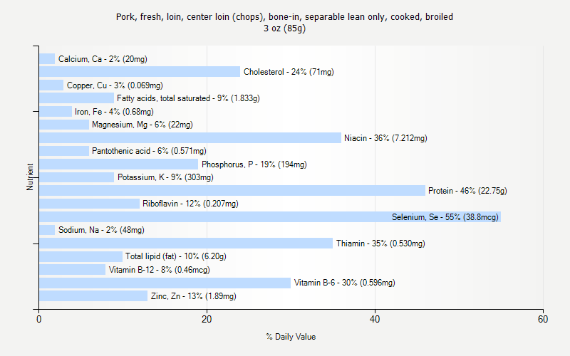 % Daily Value for Pork, fresh, loin, center loin (chops), bone-in, separable lean only, cooked, broiled 3 oz (85g)