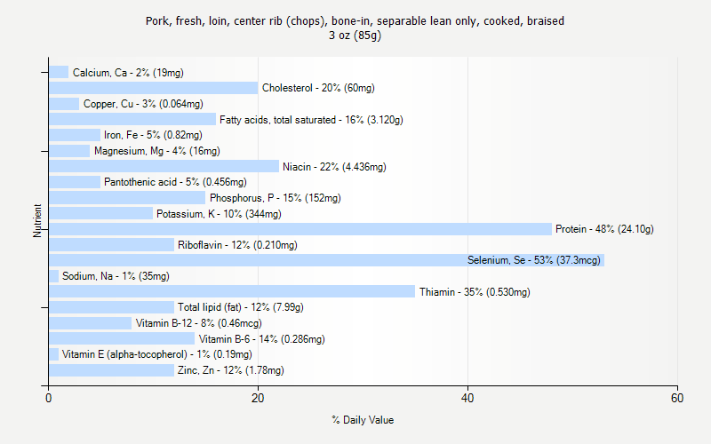 % Daily Value for Pork, fresh, loin, center rib (chops), bone-in, separable lean only, cooked, braised 3 oz (85g)