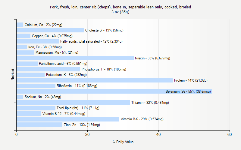 % Daily Value for Pork, fresh, loin, center rib (chops), bone-in, separable lean only, cooked, broiled 3 oz (85g)