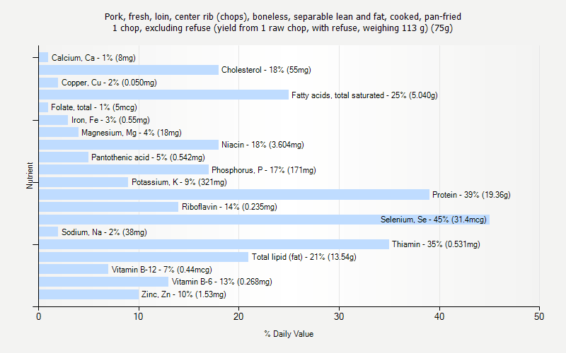 % Daily Value for Pork, fresh, loin, center rib (chops), boneless, separable lean and fat, cooked, pan-fried 1 chop, excluding refuse (yield from 1 raw chop, with refuse, weighing 113 g) (75g)