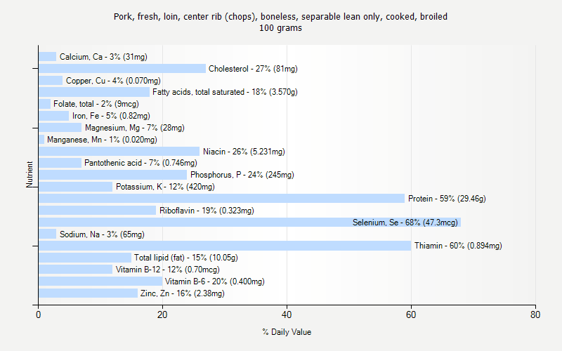 % Daily Value for Pork, fresh, loin, center rib (chops), boneless, separable lean only, cooked, broiled 100 grams 