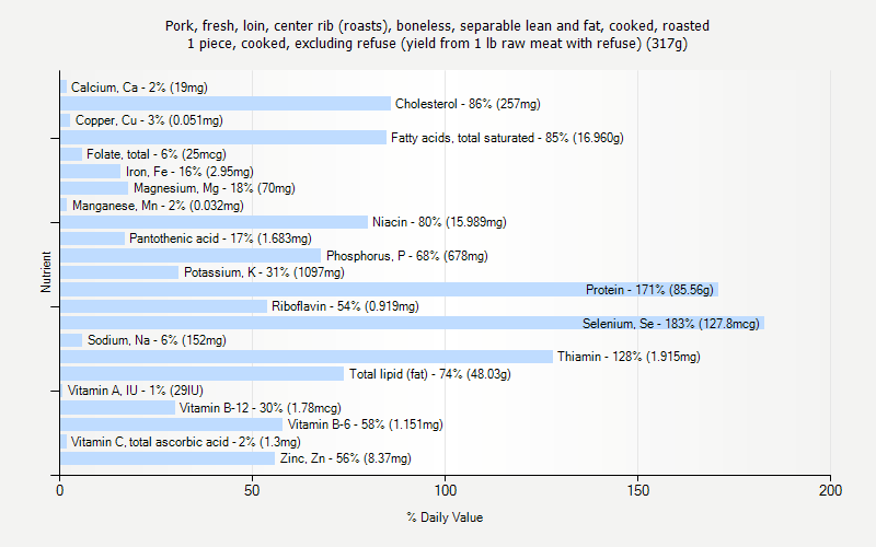 % Daily Value for Pork, fresh, loin, center rib (roasts), boneless, separable lean and fat, cooked, roasted 1 piece, cooked, excluding refuse (yield from 1 lb raw meat with refuse) (317g)