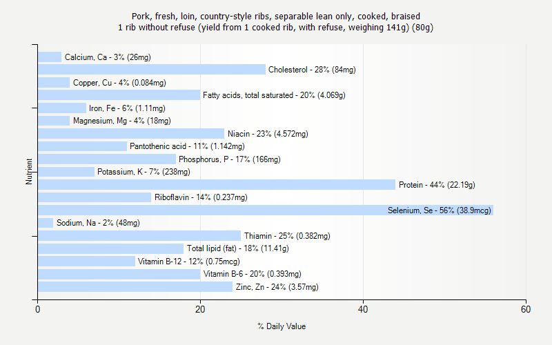 % Daily Value for Pork, fresh, loin, country-style ribs, separable lean only, cooked, braised 1 rib without refuse (yield from 1 cooked rib, with refuse, weighing 141g) (80g)