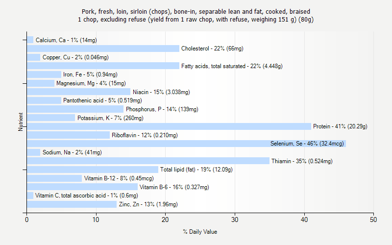 % Daily Value for Pork, fresh, loin, sirloin (chops), bone-in, separable lean and fat, cooked, braised 1 chop, excluding refuse (yield from 1 raw chop, with refuse, weighing 151 g) (80g)