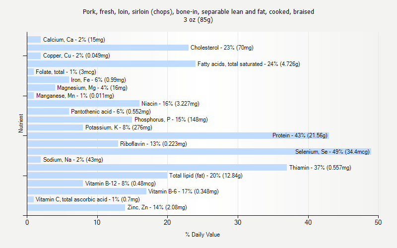 % Daily Value for Pork, fresh, loin, sirloin (chops), bone-in, separable lean and fat, cooked, braised 3 oz (85g)