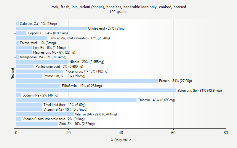 % Daily Value for Pork, fresh, loin, sirloin (chops), boneless, separable lean only, cooked, braised 100 grams 