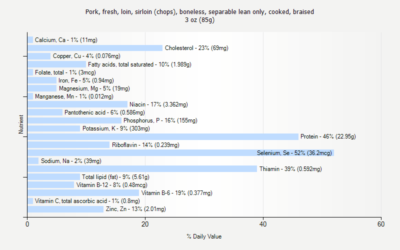 % Daily Value for Pork, fresh, loin, sirloin (chops), boneless, separable lean only, cooked, braised 3 oz (85g)