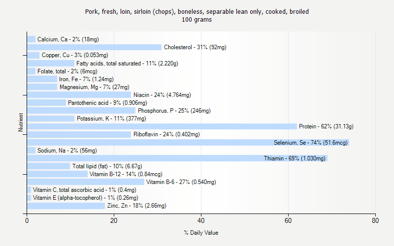 % Daily Value for Pork, fresh, loin, sirloin (chops), boneless, separable lean only, cooked, broiled 100 grams 