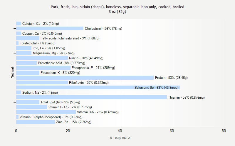 % Daily Value for Pork, fresh, loin, sirloin (chops), boneless, separable lean only, cooked, broiled 3 oz (85g)