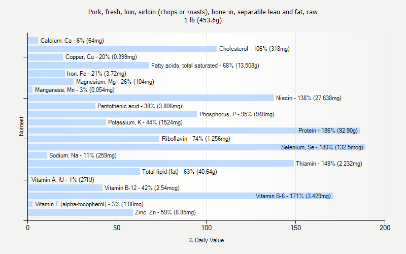 % Daily Value for Pork, fresh, loin, sirloin (chops or roasts), bone-in, separable lean and fat, raw 1 lb (453.6g)