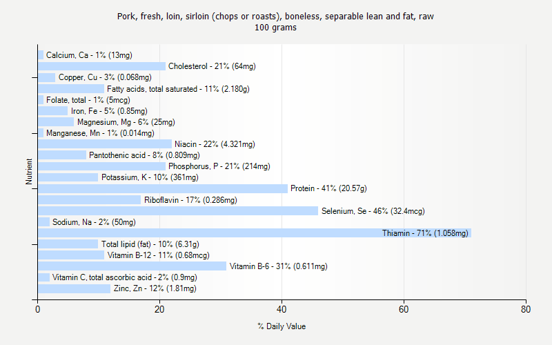 % Daily Value for Pork, fresh, loin, sirloin (chops or roasts), boneless, separable lean and fat, raw 100 grams 