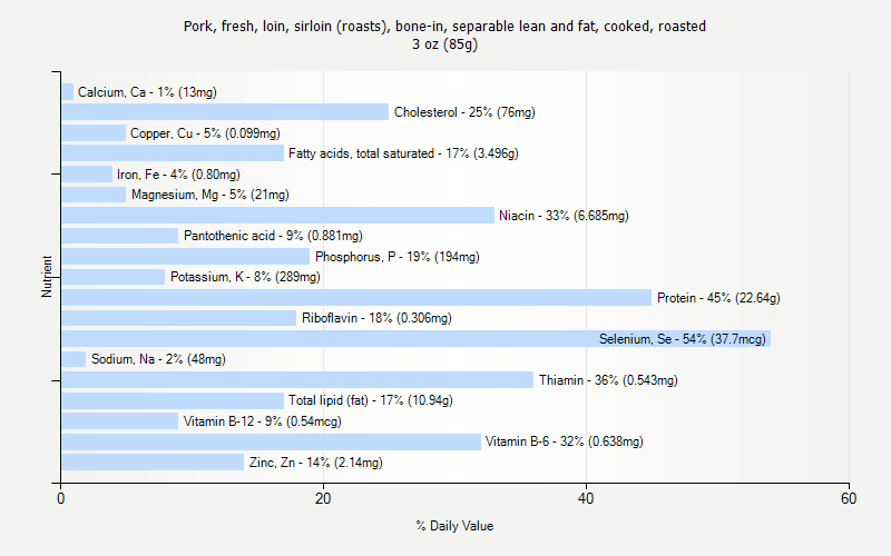 % Daily Value for Pork, fresh, loin, sirloin (roasts), bone-in, separable lean and fat, cooked, roasted 3 oz (85g)