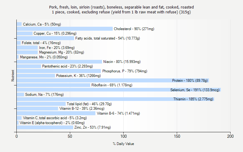 % Daily Value for Pork, fresh, loin, sirloin (roasts), boneless, separable lean and fat, cooked, roasted 1 piece, cooked, excluding refuse (yield from 1 lb raw meat with refuse) (315g)