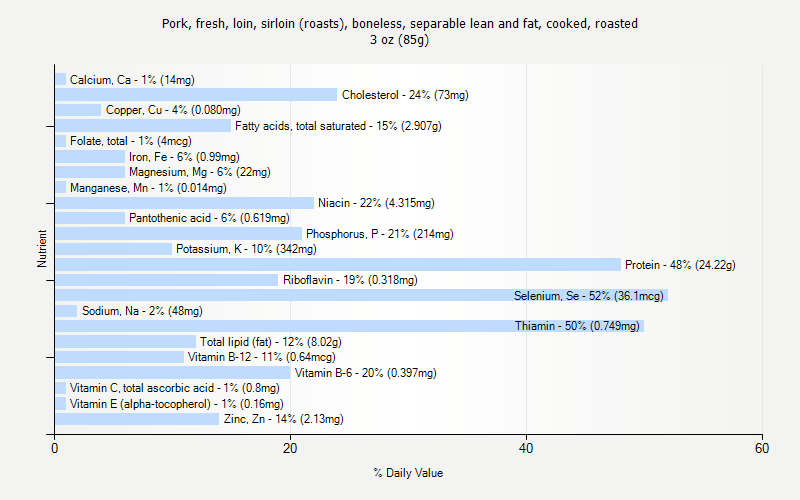 % Daily Value for Pork, fresh, loin, sirloin (roasts), boneless, separable lean and fat, cooked, roasted 3 oz (85g)