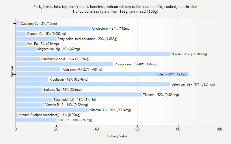 % Daily Value for Pork, fresh, loin, top loin (chops), boneless, enhanced, separable lean and fat, cooked, pan-broiled 1 chop boneless (yield from 189g raw meat) (150g)