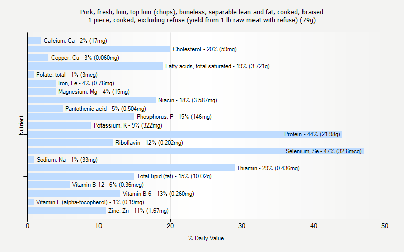 % Daily Value for Pork, fresh, loin, top loin (chops), boneless, separable lean and fat, cooked, braised 1 piece, cooked, excluding refuse (yield from 1 lb raw meat with refuse) (79g)