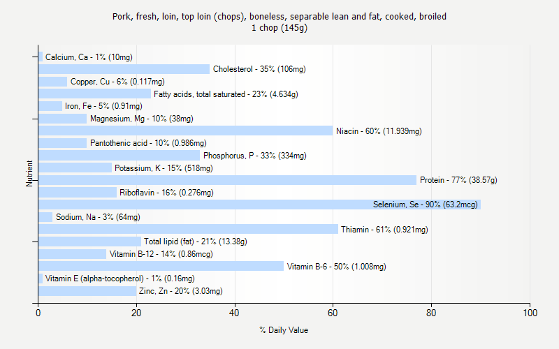 % Daily Value for Pork, fresh, loin, top loin (chops), boneless, separable lean and fat, cooked, broiled 1 chop (145g)