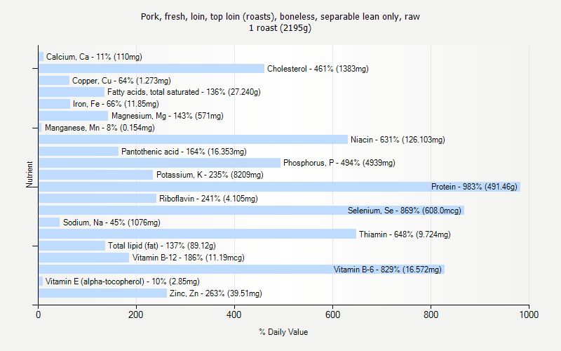 % Daily Value for Pork, fresh, loin, top loin (roasts), boneless, separable lean only, raw 1 roast (2195g)