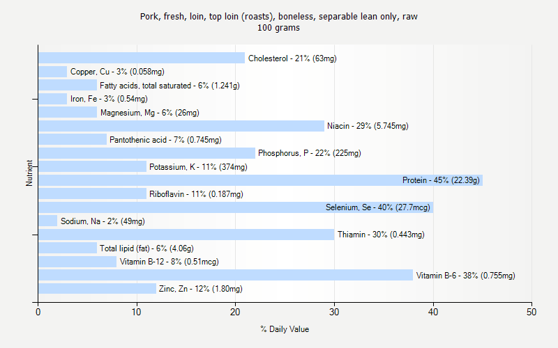 % Daily Value for Pork, fresh, loin, top loin (roasts), boneless, separable lean only, raw 100 grams 