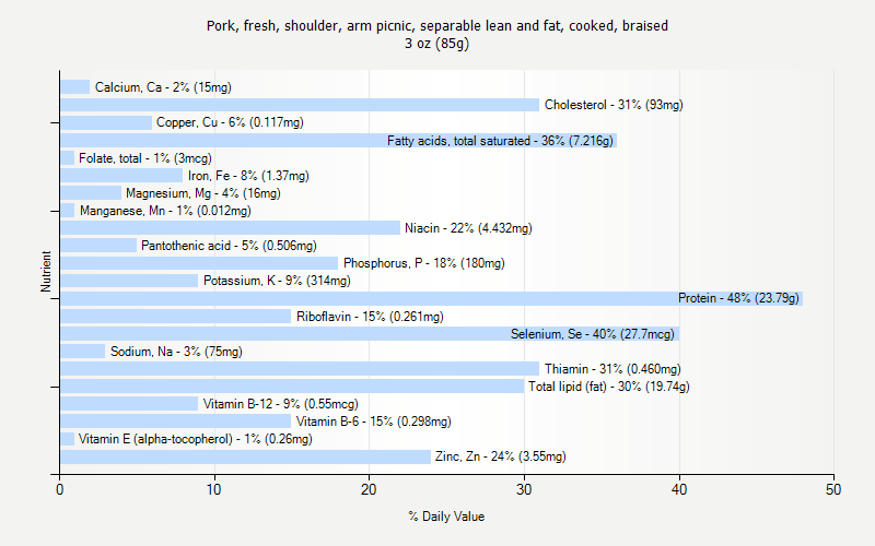 % Daily Value for Pork, fresh, shoulder, arm picnic, separable lean and fat, cooked, braised 3 oz (85g)