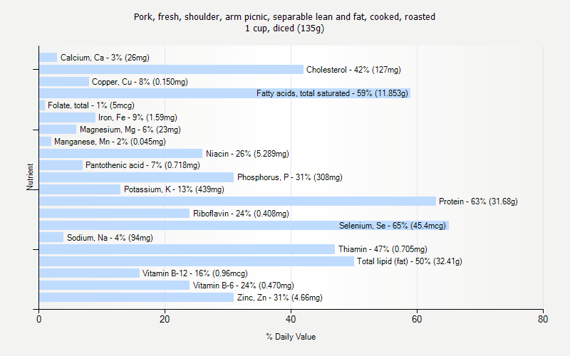 % Daily Value for Pork, fresh, shoulder, arm picnic, separable lean and fat, cooked, roasted 1 cup, diced (135g)