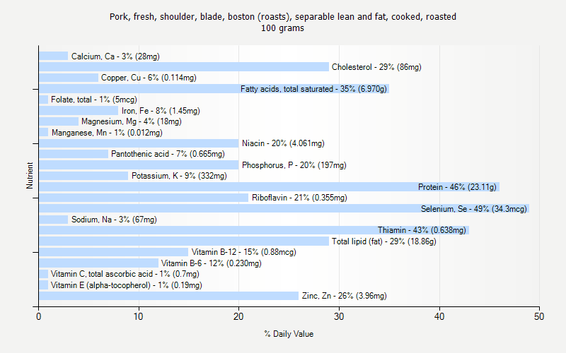 % Daily Value for Pork, fresh, shoulder, blade, boston (roasts), separable lean and fat, cooked, roasted 100 grams 