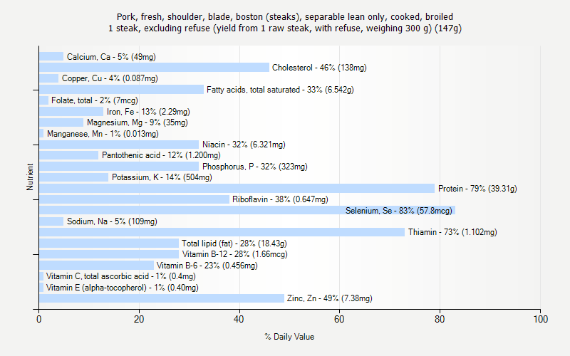 % Daily Value for Pork, fresh, shoulder, blade, boston (steaks), separable lean only, cooked, broiled 1 steak, excluding refuse (yield from 1 raw steak, with refuse, weighing 300 g) (147g)