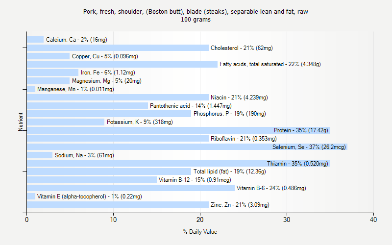 % Daily Value for Pork, fresh, shoulder, (Boston butt), blade (steaks), separable lean and fat, raw 100 grams 