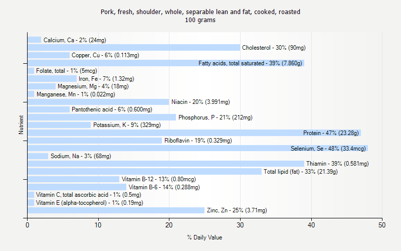 % Daily Value for Pork, fresh, shoulder, whole, separable lean and fat, cooked, roasted 100 grams 