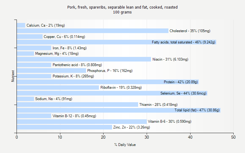 % Daily Value for Pork, fresh, spareribs, separable lean and fat, cooked, roasted 100 grams 