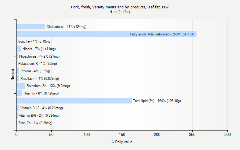 % Daily Value for Pork, fresh, variety meats and by-products, leaf fat, raw 4 oz (113g)