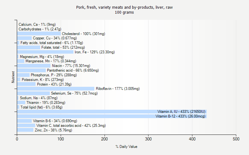 % Daily Value for Pork, fresh, variety meats and by-products, liver, raw 100 grams 