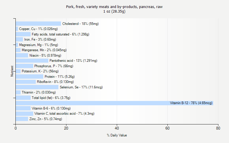 % Daily Value for Pork, fresh, variety meats and by-products, pancreas, raw 1 oz (28.35g)