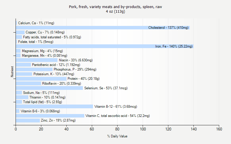 % Daily Value for Pork, fresh, variety meats and by-products, spleen, raw 4 oz (113g)