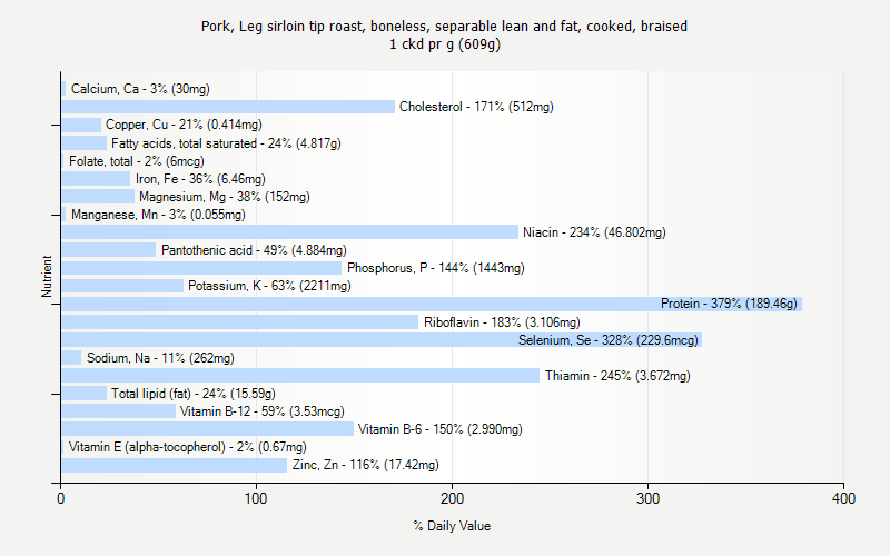 % Daily Value for Pork, Leg sirloin tip roast, boneless, separable lean and fat, cooked, braised 1 ckd pr g (609g)