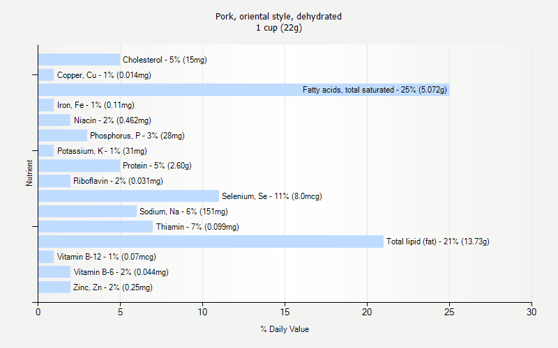 % Daily Value for Pork, oriental style, dehydrated 1 cup (22g)